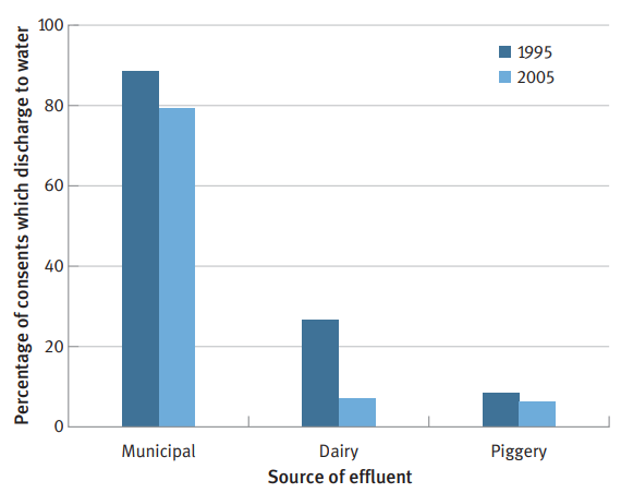 consents for effluent discharges to water
