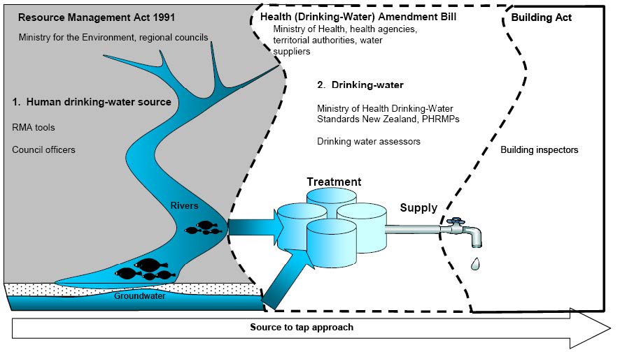draft nes sources human drinking water figure 2