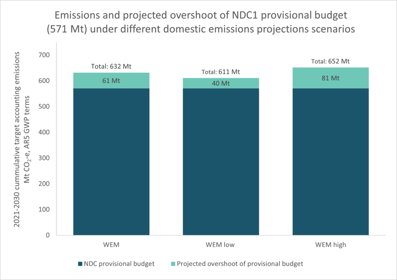 emissions and projected overshoot of ndc1 provisional budget v2