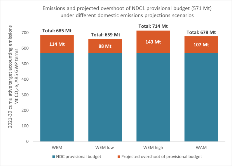 emissions and projected overshoot of ndc1 provisional budget