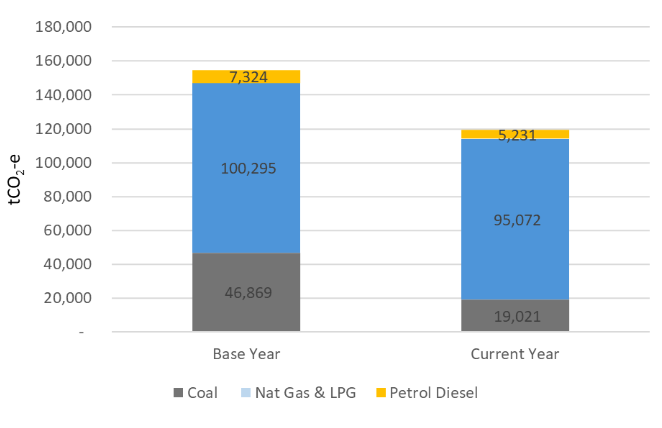 Graph showing CNGP organisations' stationary combustion/building energy usage by category of coal, natural gas & LPG and petrol/diesel.