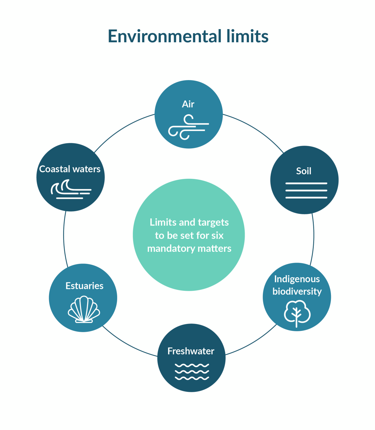 environmental limits and targets to be used for madatory matters including air, soil, indigenous biodiversity, freshwater, estauries and coastal waters