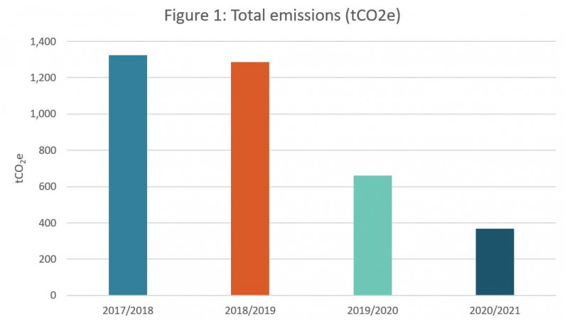 figure 1 total emissions tco2e