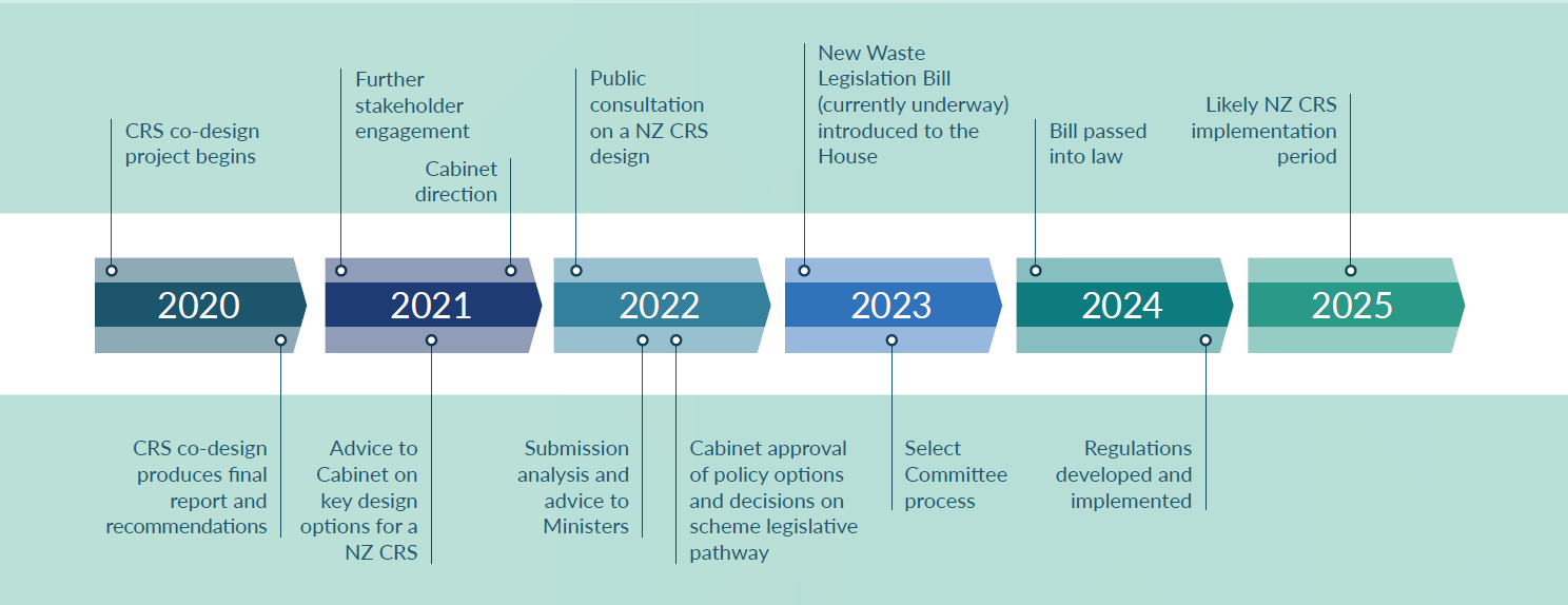 Container Return Scheme: Snapshot of the consultation | Ministry for ...