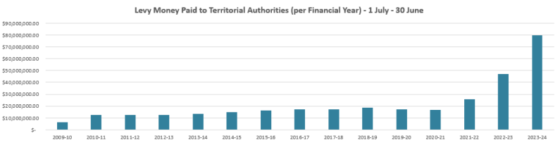 levy payments to 2023 24