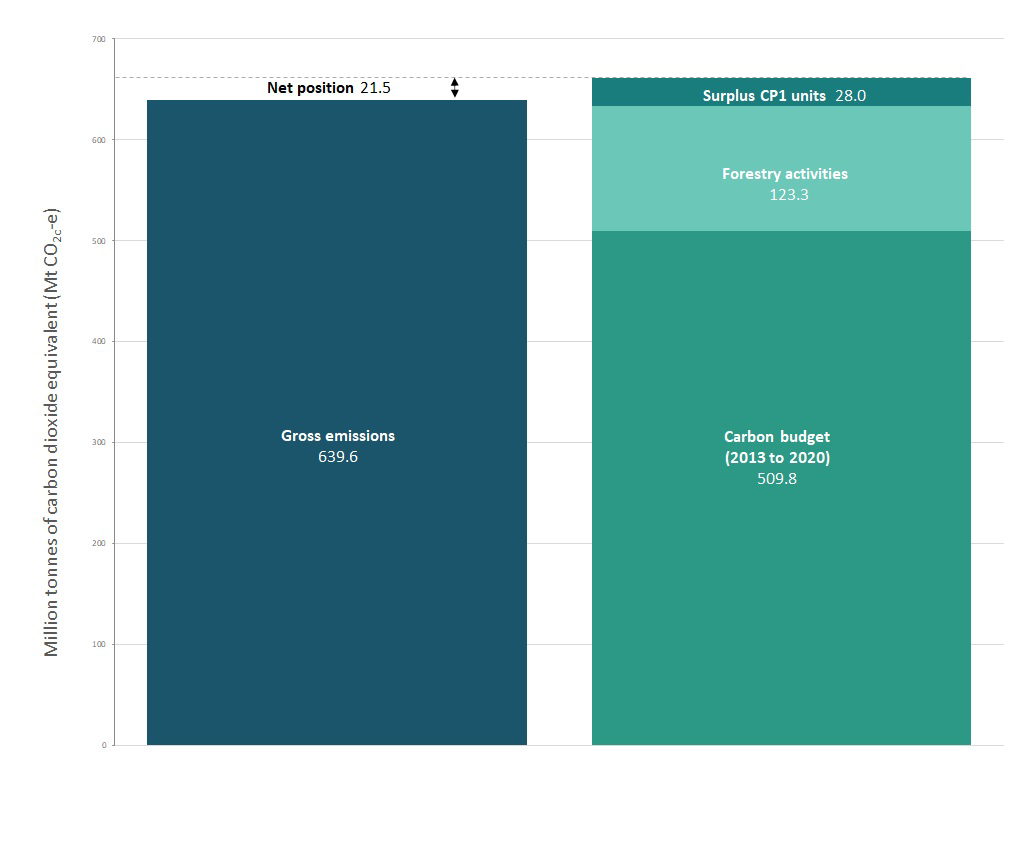 Latest update on New Zealand's 2020 net position | Ministry for the ...