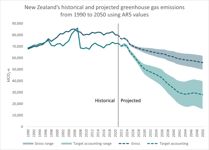 nz historical and projected greenhouse gas emissions from 1990 to 2050
