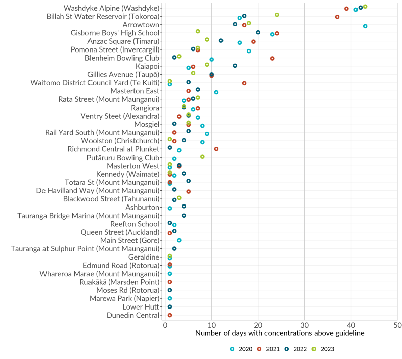Figure 2: Days above 24-hour 2021 World Health Organization air quality guideline for PM10, by monitoring site in Aotearoa, 2020–23