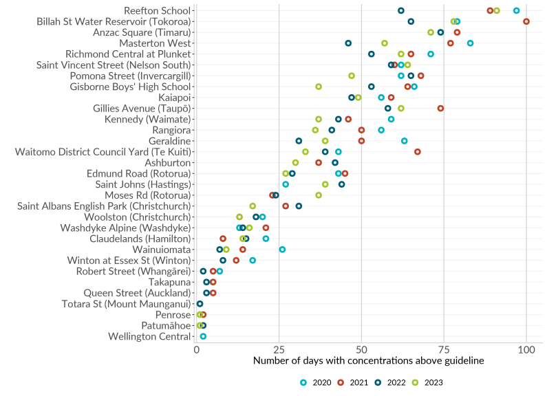 Figure 4: Days above 24-hour 2021 World Health Organization air quality guideline for PM2.5, by monitoring site, 2020–23