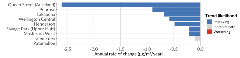 Figure 5: Nitrogen dioxide trends, by monitoring site in Aotearoa, 2016–23