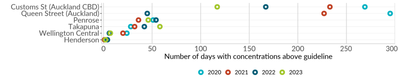 Figure 6: Days above 24-hour World Health Organization air quality guideline for nitrogen dioxide, by monitoring site in Aotearoa, 2020–23