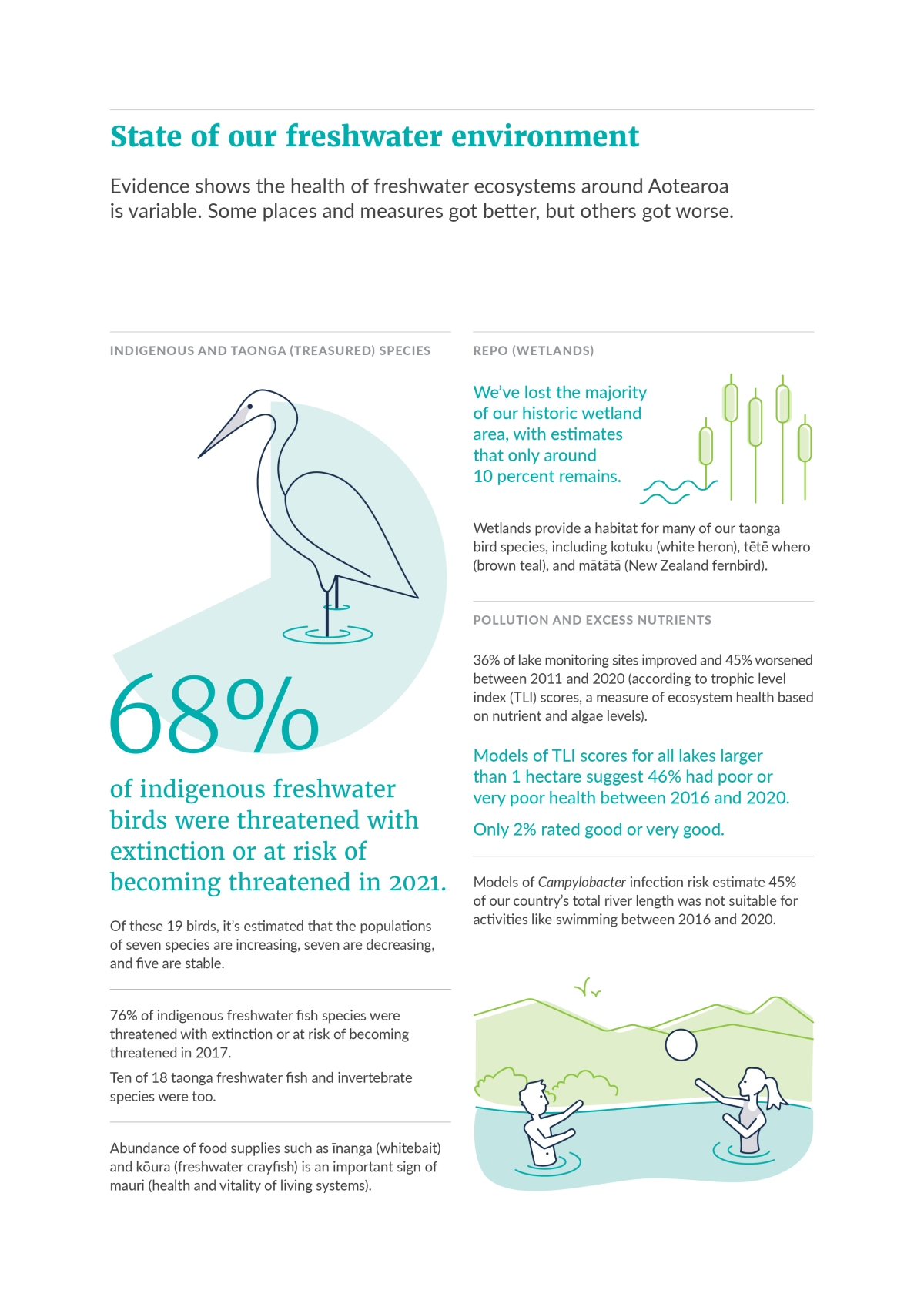State of our freshwater environment infographic. Read the description for full text.
