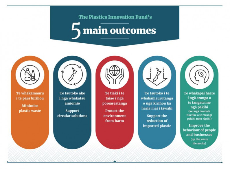 plastic innovation fund outcomes