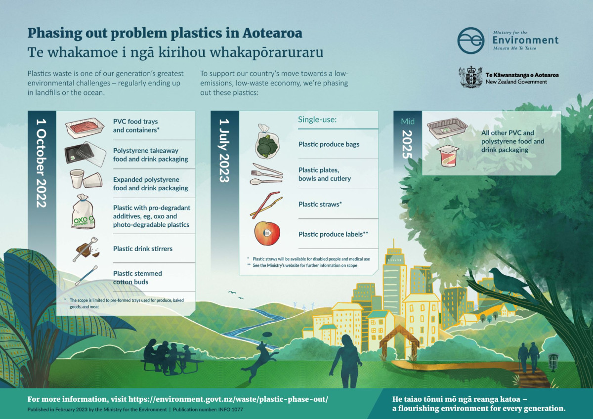 Infographic showing the timeline of the phaseouts for problem plastics in Aotearoa.