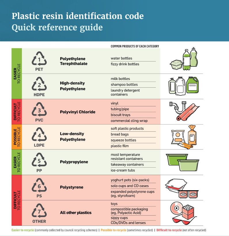 An infographic with information on identification codes for plastics and what is easy and difficult to recycle. Read the description below for more details.