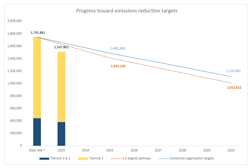 progress toward targets