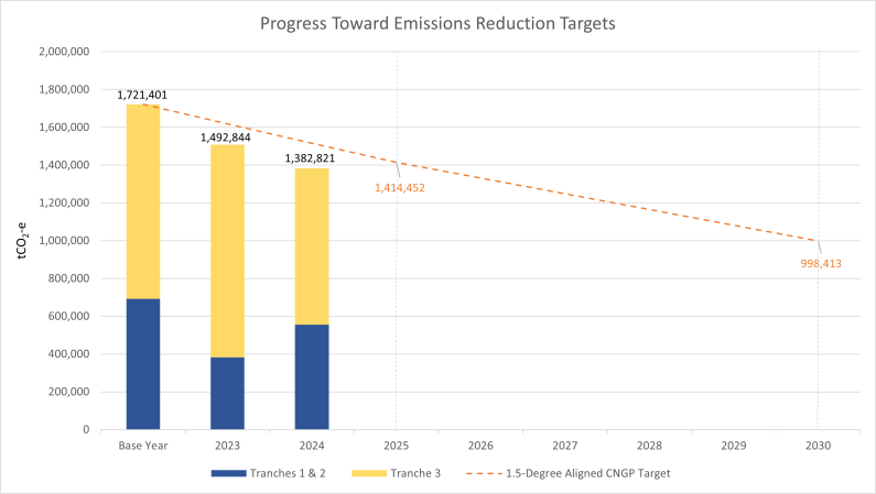 progress toward targets