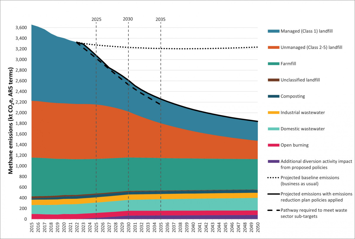 projected emissions from waste graph v2