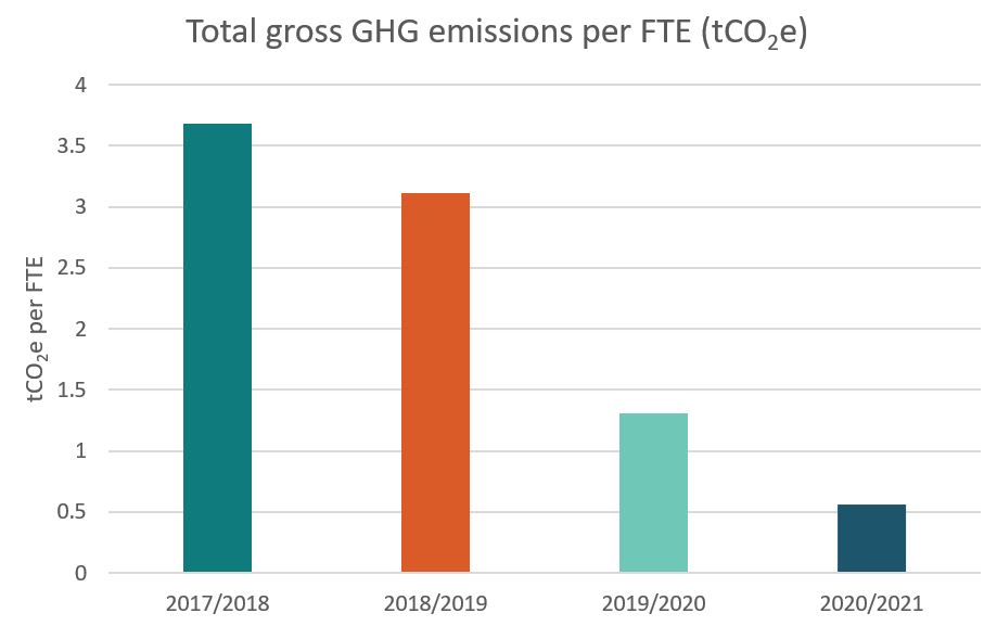 total gross ghg emissions per fte