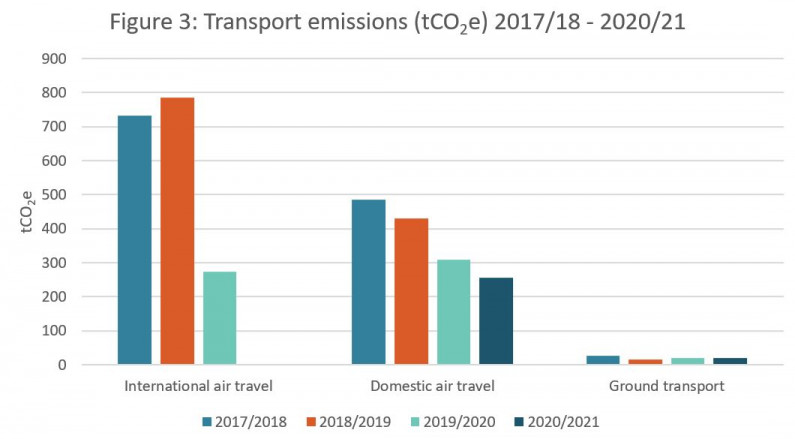 transport emissions 2017 18 to 2020 21