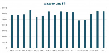 Waste disposed of at levied disposal facilities | Ministry for the