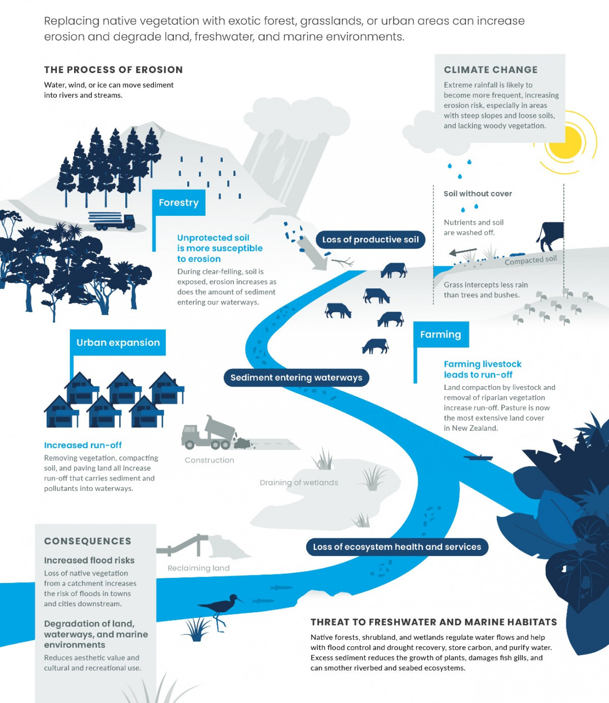 The changing way we use our land. Infographic.