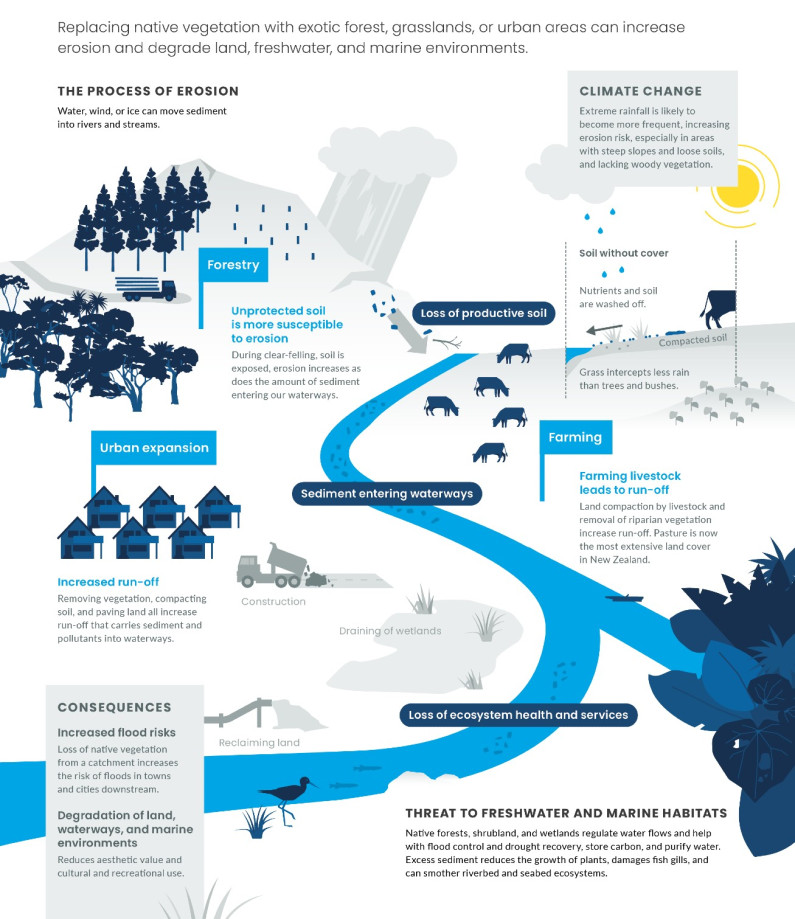 The changing way we use our land. Infographic.