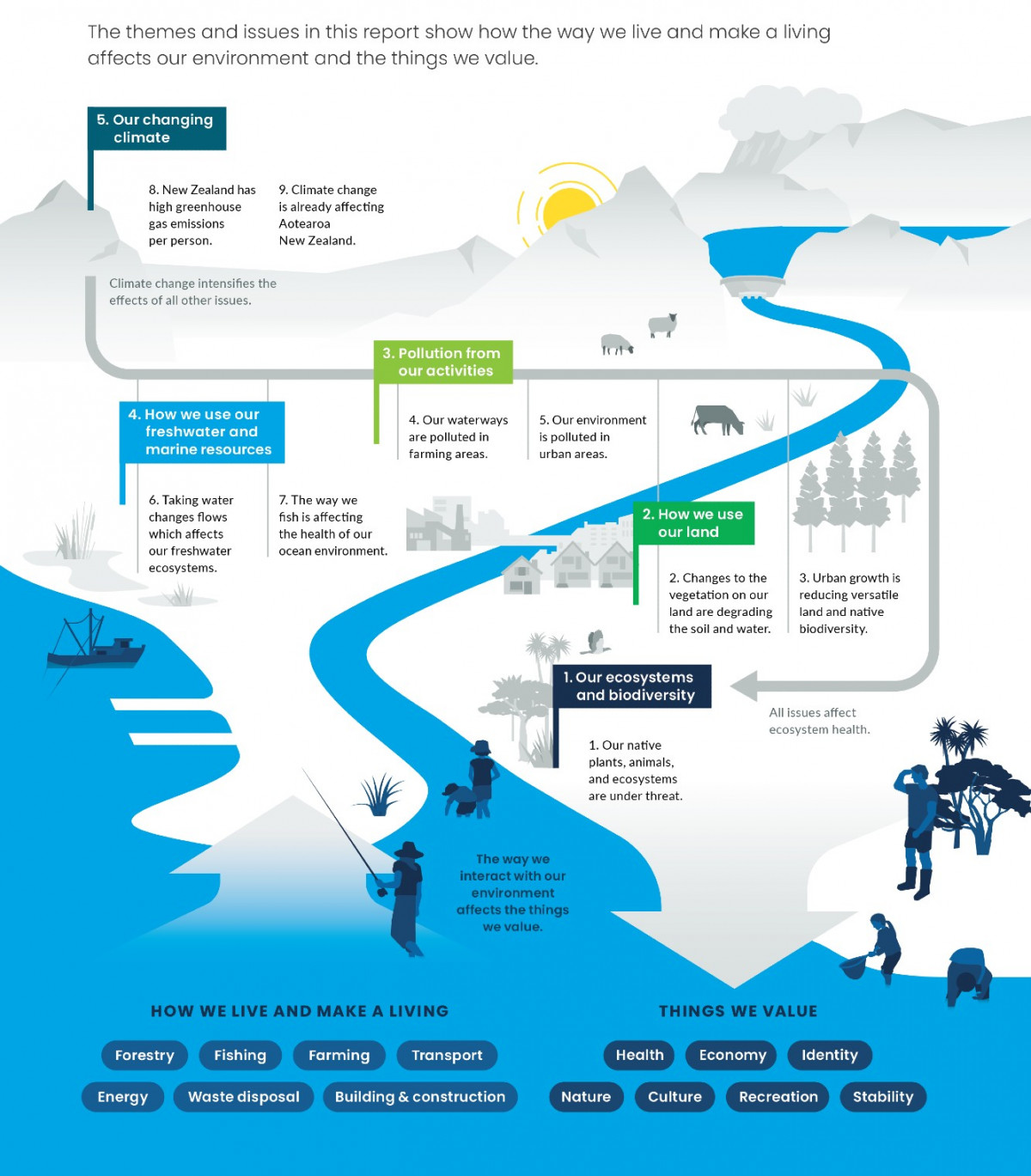 Environment Aotearoa 2019 themes and issues. Infographic.