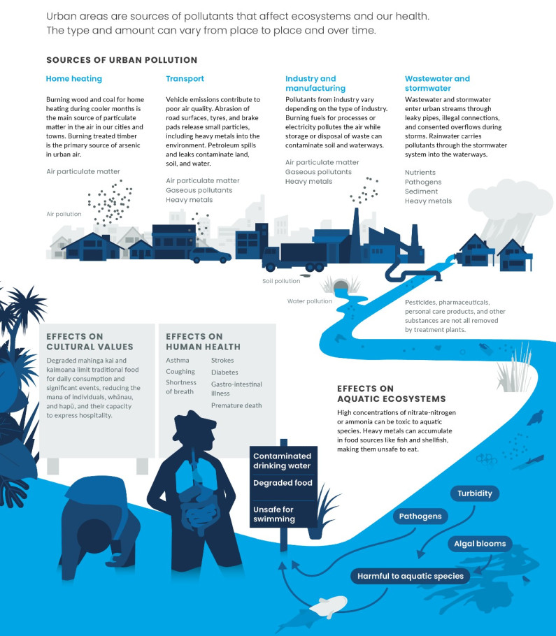 Urban pollution. Infographic.