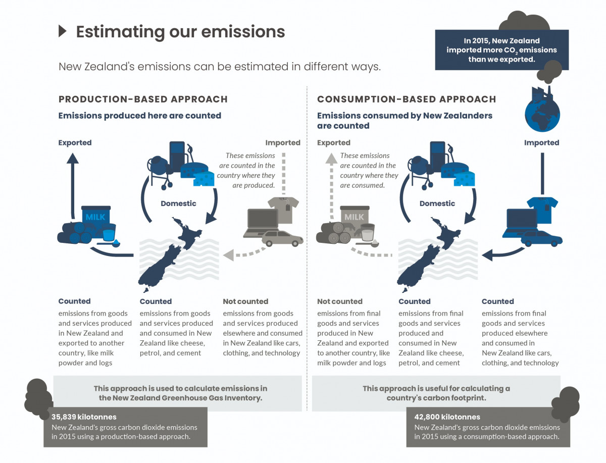 Estimating our emissions. Infographic.