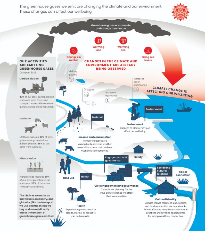 Our changing climate. Infographic.