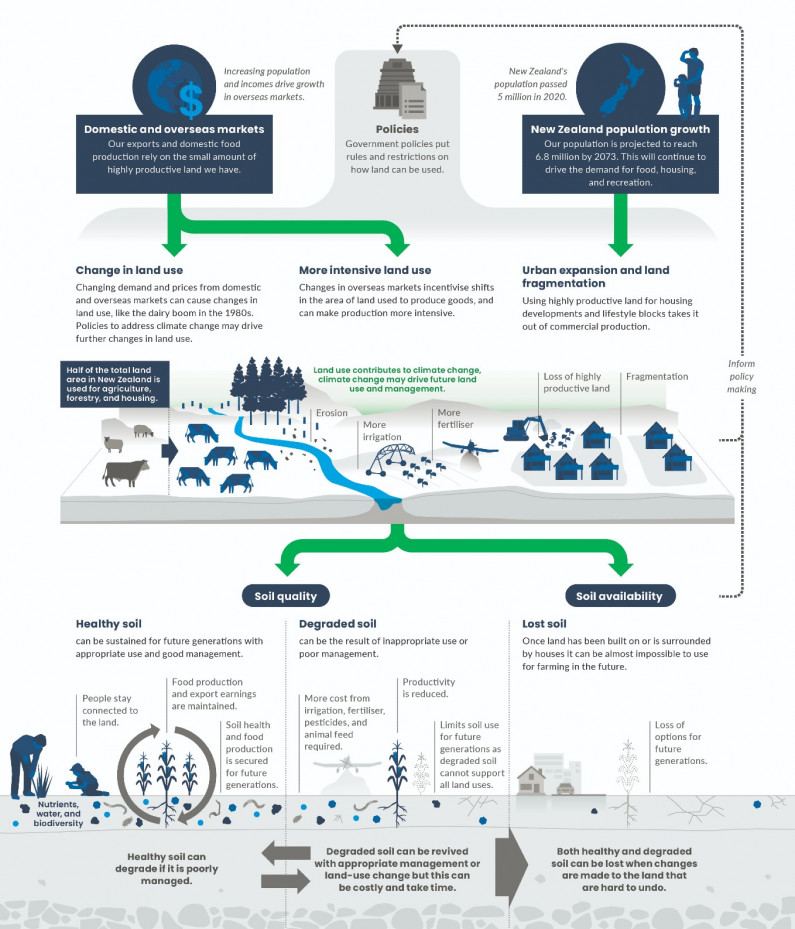 An infographic connecting drivers of land-use change to the pressures, state, and impact on land and soil quality.