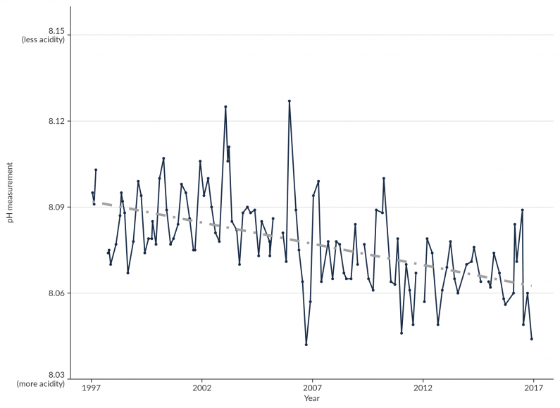 Figure 12. Line graph.