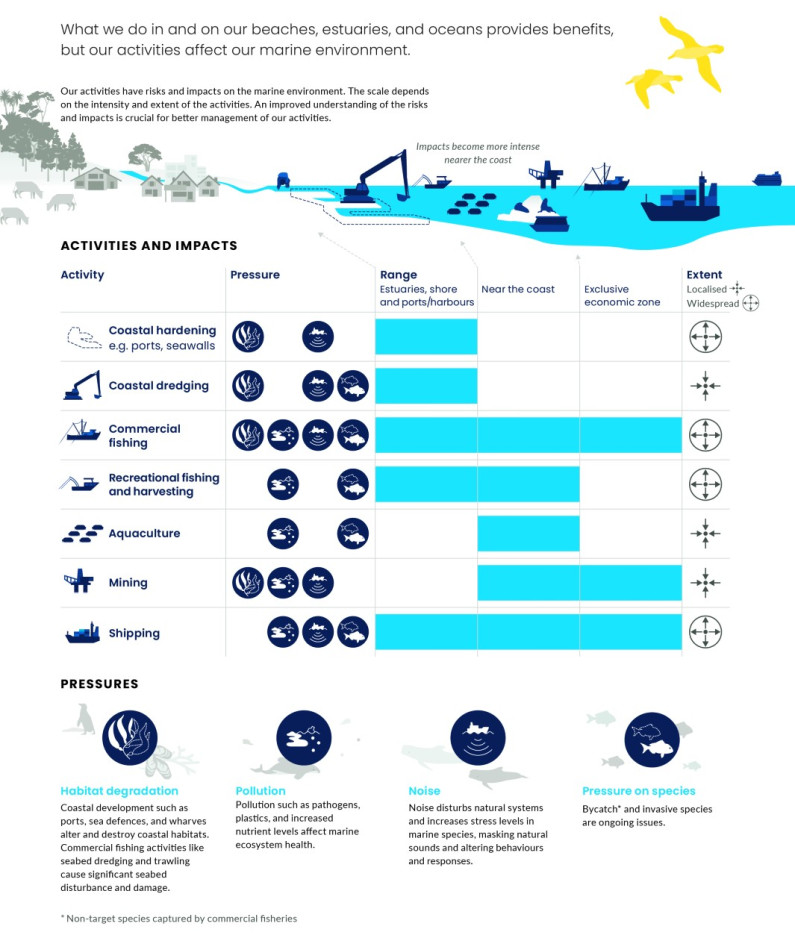 Our activities in the marine environment. Infographic.