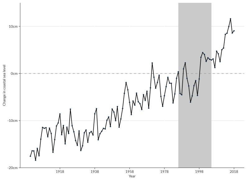 Figure 10. Line graph.