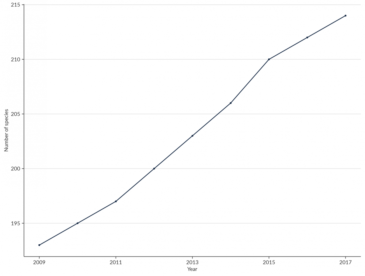 Figure 2. Line graph.