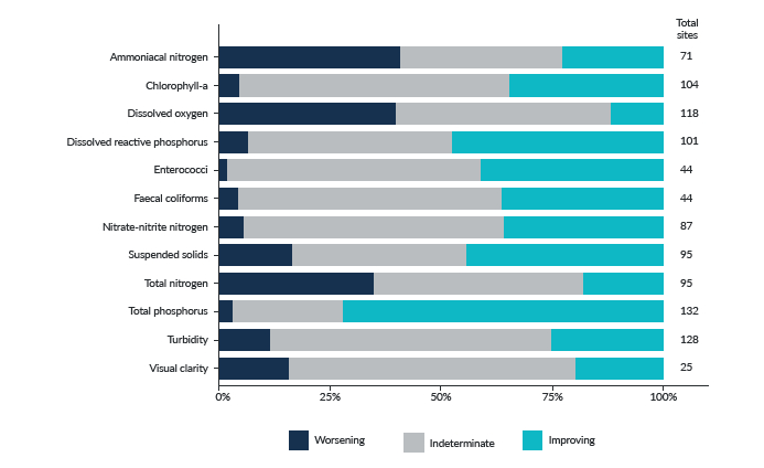 Figure 5. Coastal and estuarine water quality trends measured at monitoring sites, 2008-2017