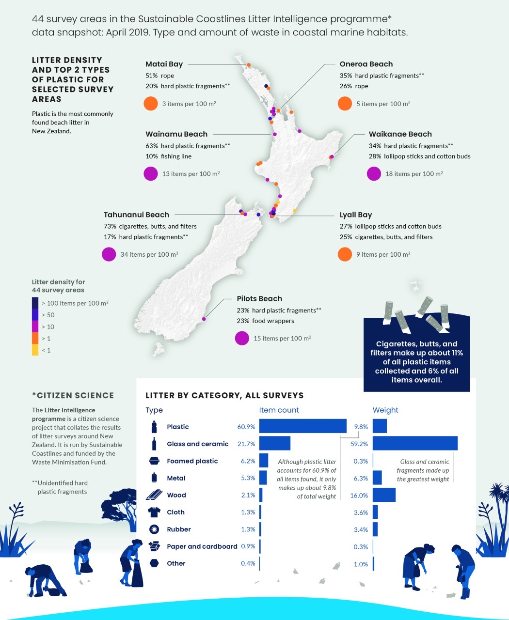 Litter on our beaches. Infographic.