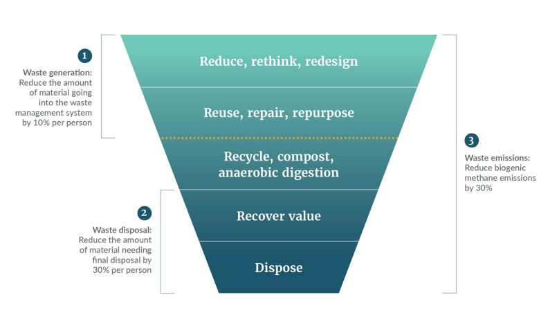 Waste hierarchy with targets - Waste Strategy Infographic