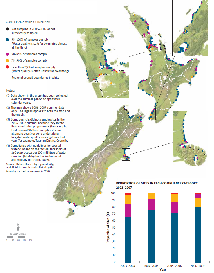 An infographic showing monitored coastal swimming spot and if they complied with guidelines in 2003 to 2007.