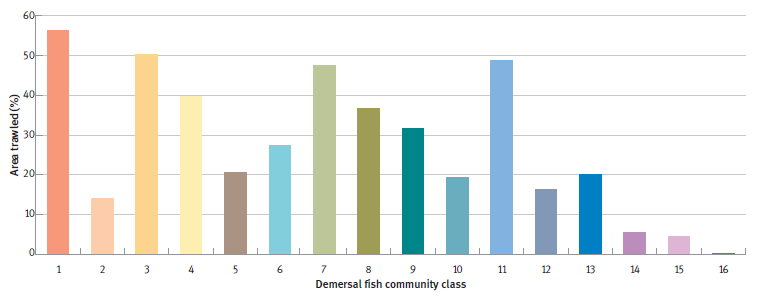 A bar graph showing area trawled for each demersal fish community class, from 1990 to 2005.