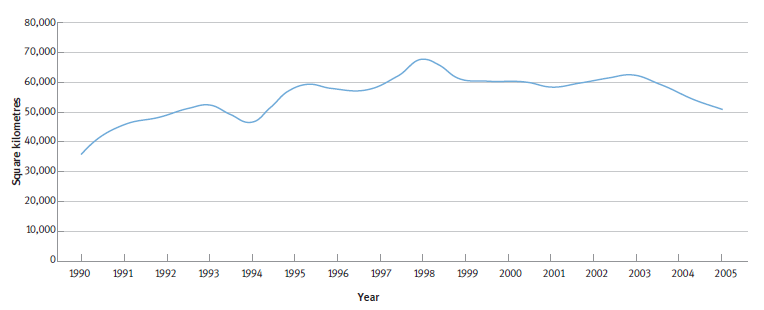 A line graph showing commercial trawling effort between the years 1990 to 2005.