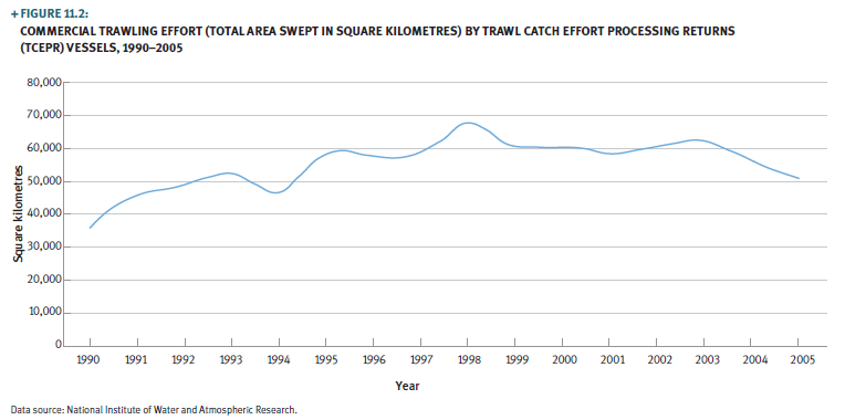 A line graph showing commercial trawling effort between the years 1990 to 2005.