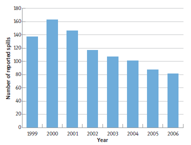 A bar graph showing the number of reported marine spills in each year, from 1999 to 2006.