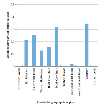 A bar graph showing the percentage of marine reserves by coastal biogeographic region.