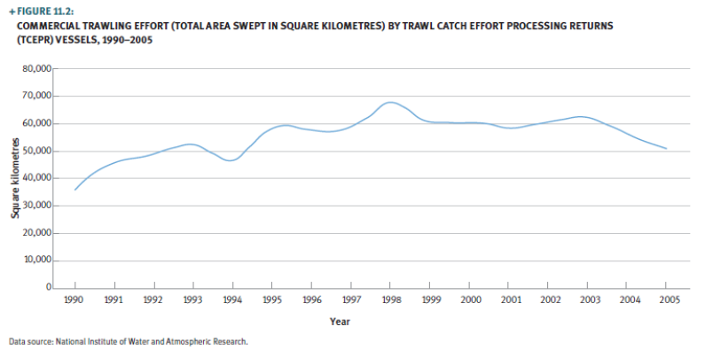A line graph showing commercial trawling effort between the years 1990 to 2005.