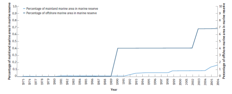 A line graph showing the percentage of territorial sea in maribne reserves, from 1975 to 2006.