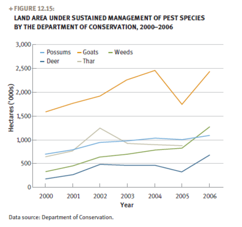 A line graph showing land area under sustained management of pest species, between 2000 and 2006. The pest species include possums, goats, weeds, deer, and thar.