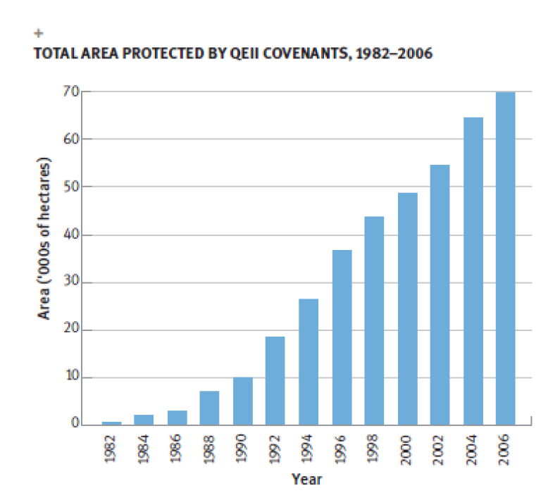 A bar graph showing the total area of land protected by Queen Elizabeth II covenants between the years 1982 to 2006.