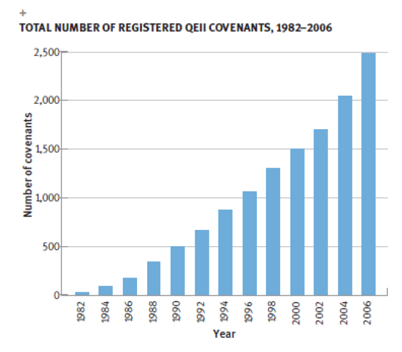 A bar graph showing the total number of registered Queen Elizabeth II covenants between the years 1982 to 2006.